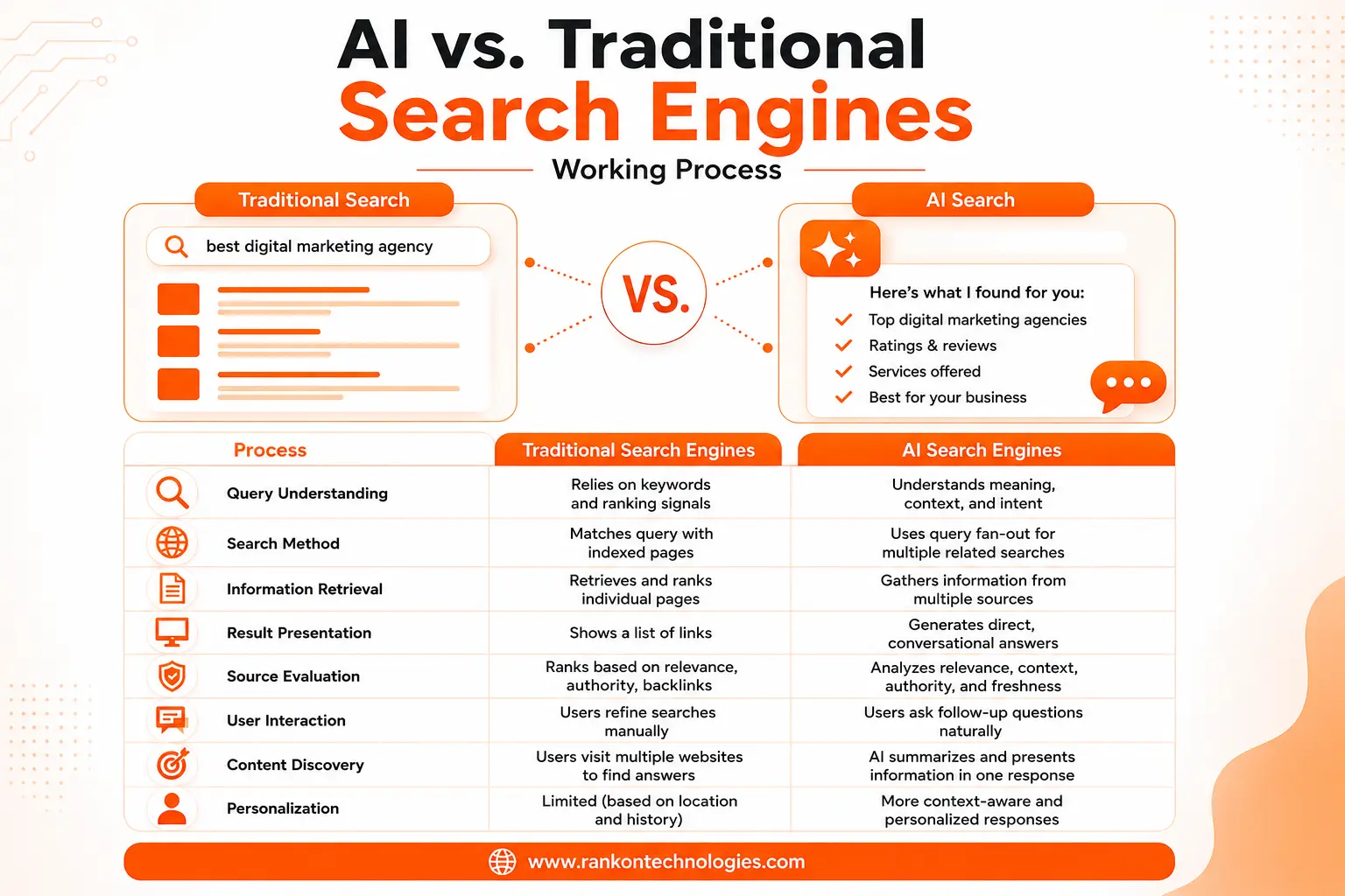 AI vs. Traditional Search Engines Working Process