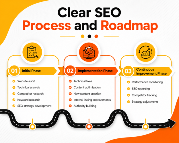 Clear SEO Process and Roadmap