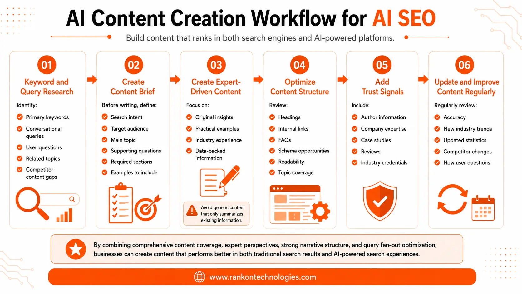 Develop an AI SEO Content Workflow