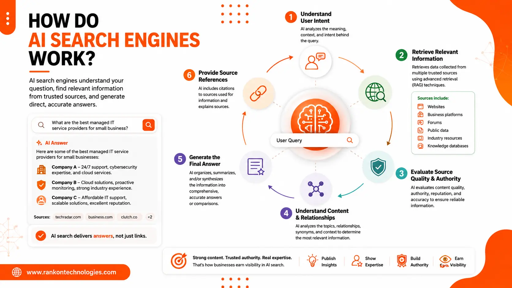 How Do AI Search Engines Work