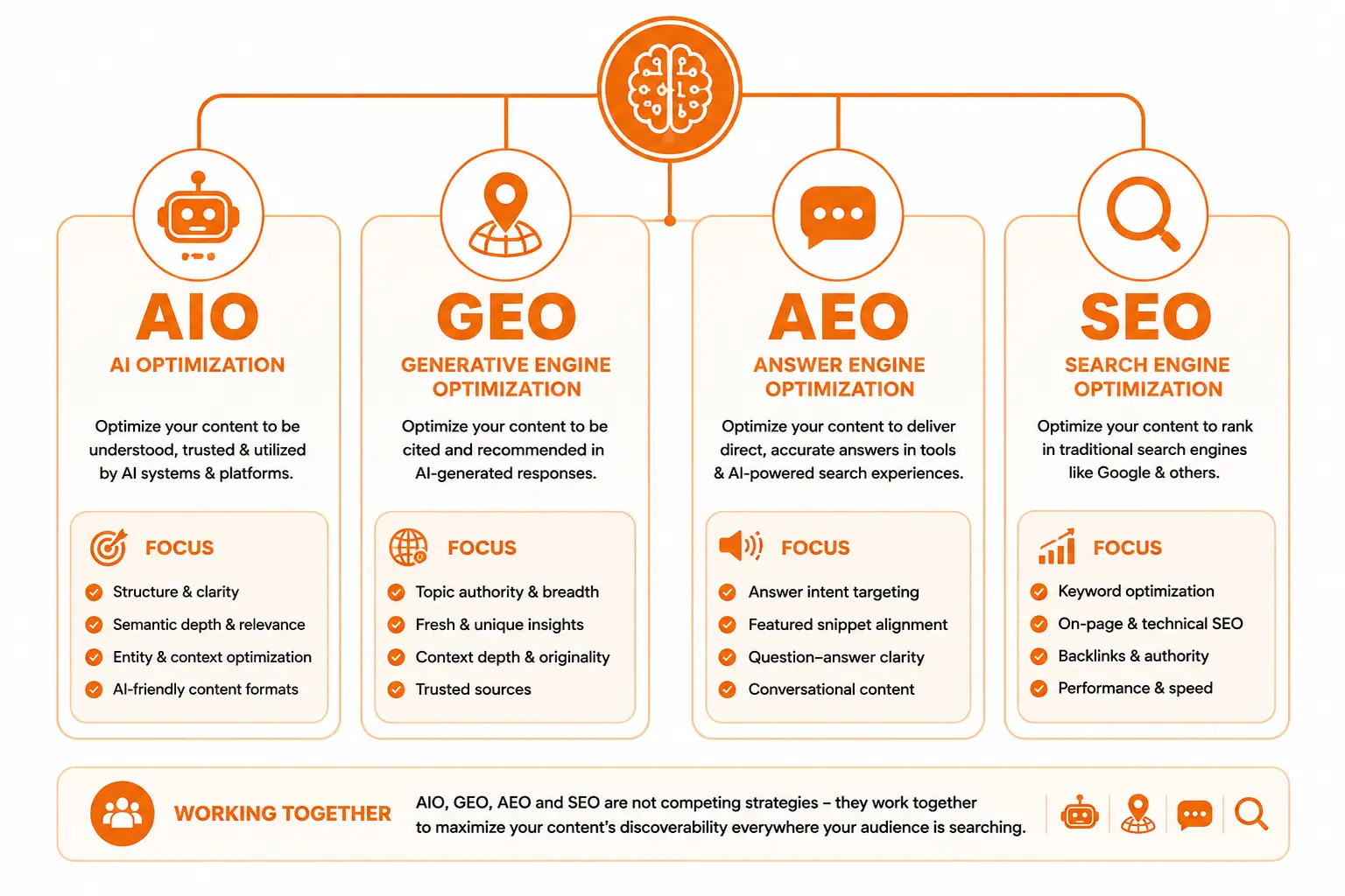 Understanding AIO, GEO, AEO, and SEO in the Age of AI